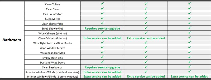 A comparison table showing cleaning services provided across three different tiers, including checkmarks and upgrade options.
