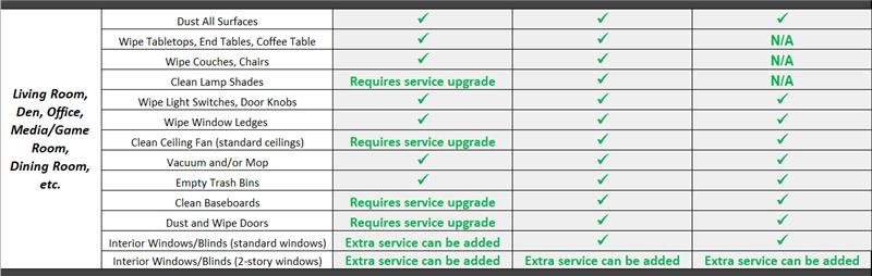 Table comparing cleaning services for rooms, showing which tasks are included or require upgrades/add-ons across three tiers.