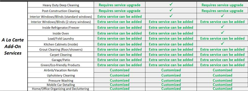 A table listing cleaning add-on services, noting availability and customization options for different service levels.