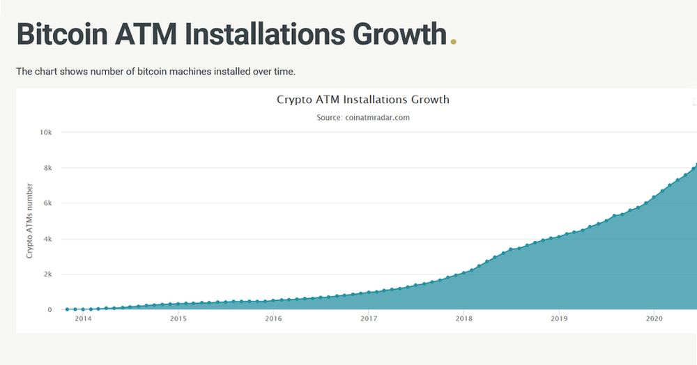 Bitcoin ATMs surged 85% as coronavirus accelerated digital currency adoption.