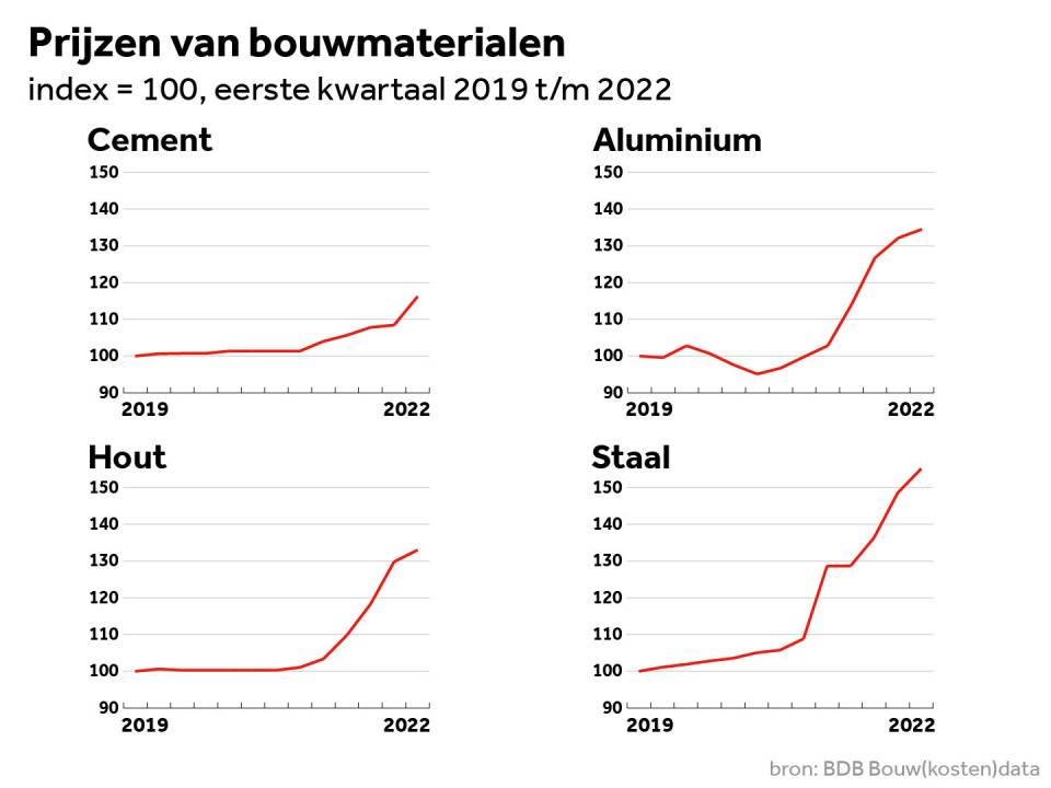 prijsstijging bouwmaterialen