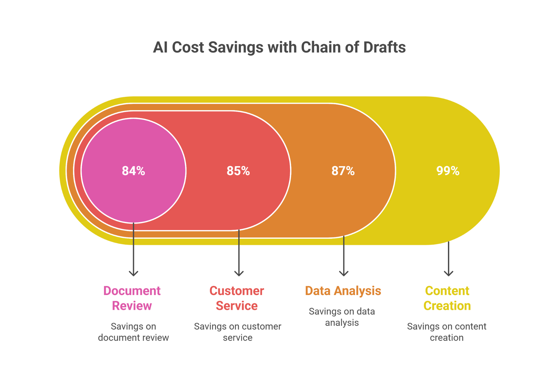 A chart showing AI cost savings for Document Review (84%), Customer Service (85%), Data Analysis (87%), and Content Creation (99%).