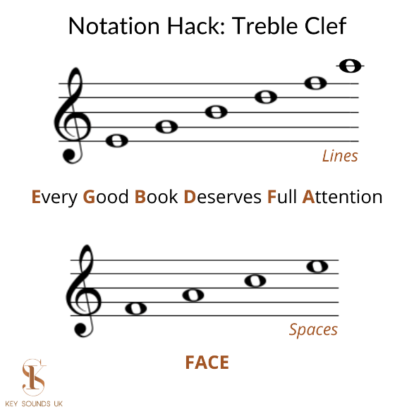 Diagram-style image showing rhythmic reading cues to help you learn sheet music faster
