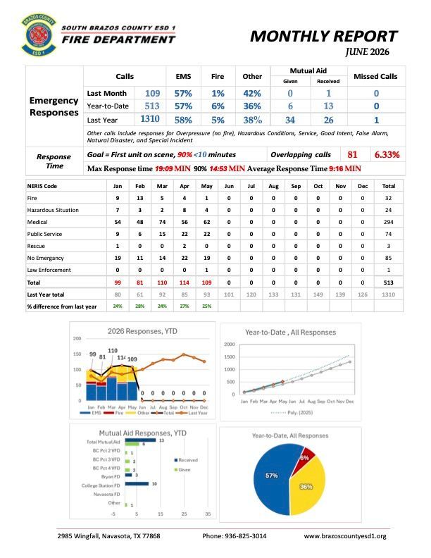 Fire department monthly report dashboard with tables, line charts, and a pie chart on white background