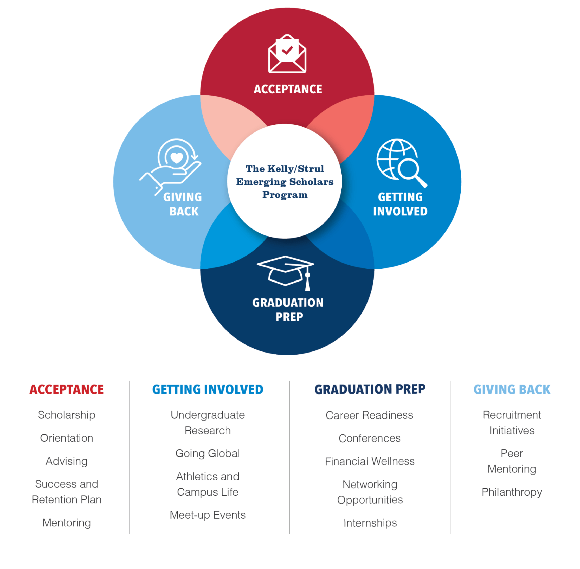 Infographic for acceptance, getting involved, graduation prep, and giving back