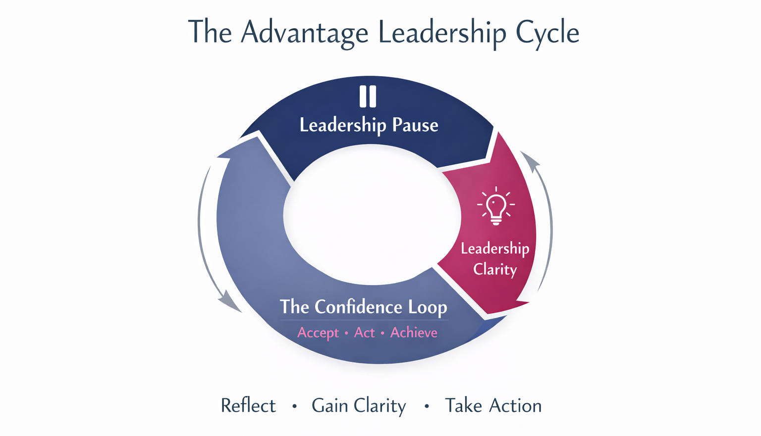 The Advantage Leadership Cycle: pause, reflect, gain clarity and take intentional action.