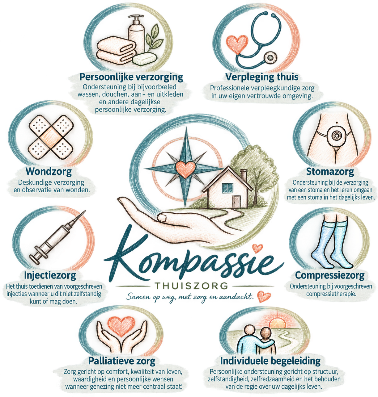 Compassie thuiszorg infographic met zorgzame handen, huis en service-pictogrammen in turquoise en oranje.