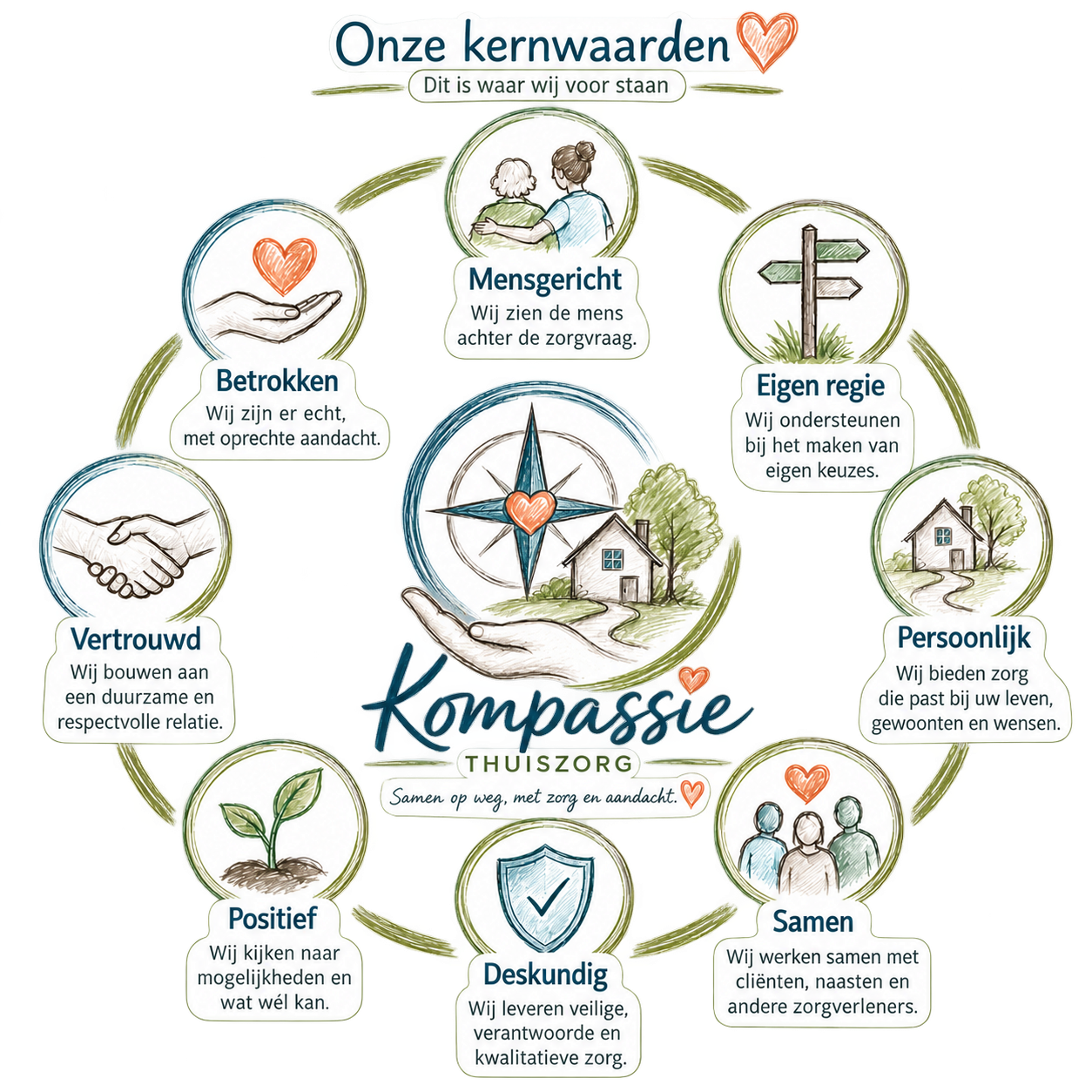 Dutch “Onze kernwaarden” infographic with compass and eight circular values around “Kompassie Thuiszorg.”