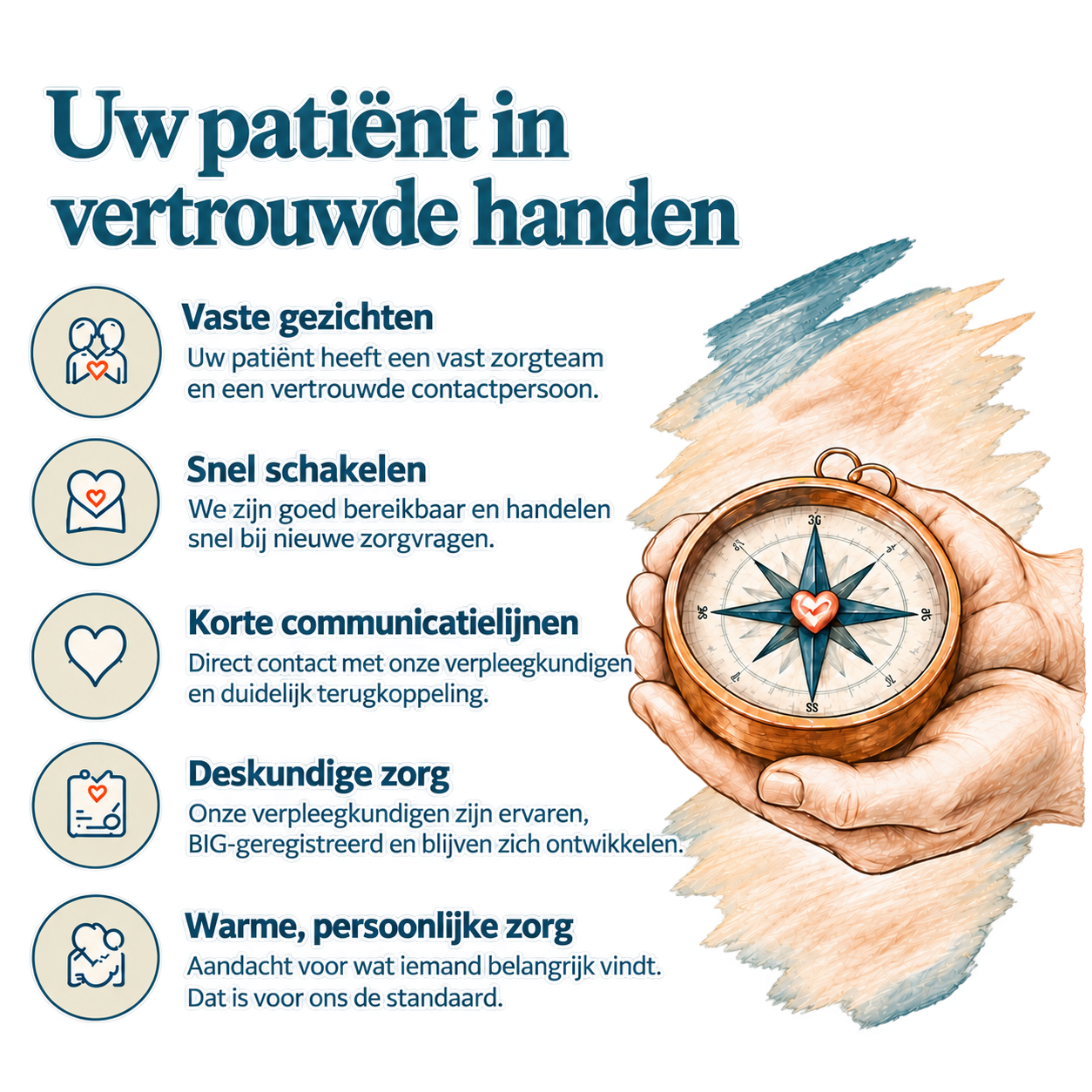 Textposter in blauw en beige: “Uw patiënt in vertrouwde handen” met compass in hand en vijf zorgpunten.