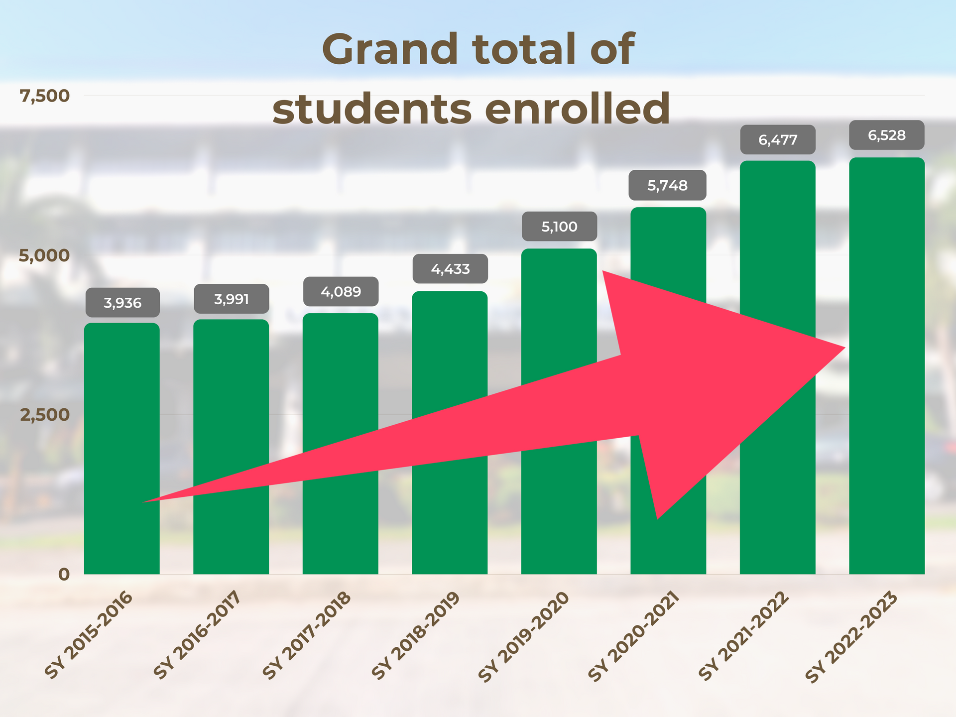 Bar chart titled “Grand total of students enrolled” with green bars and a large pink arrow rising to the right