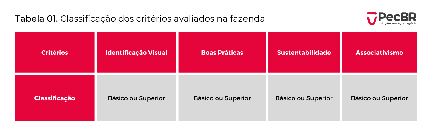 Critérios e Classificação Novilho Precoce Classificação dos critérios avaliados na fazenda para o programa novilho precoce
