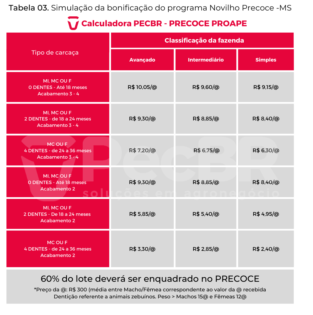 Bonificação Novilho Precoce - MS Bonificação Novilho Precoce - MS