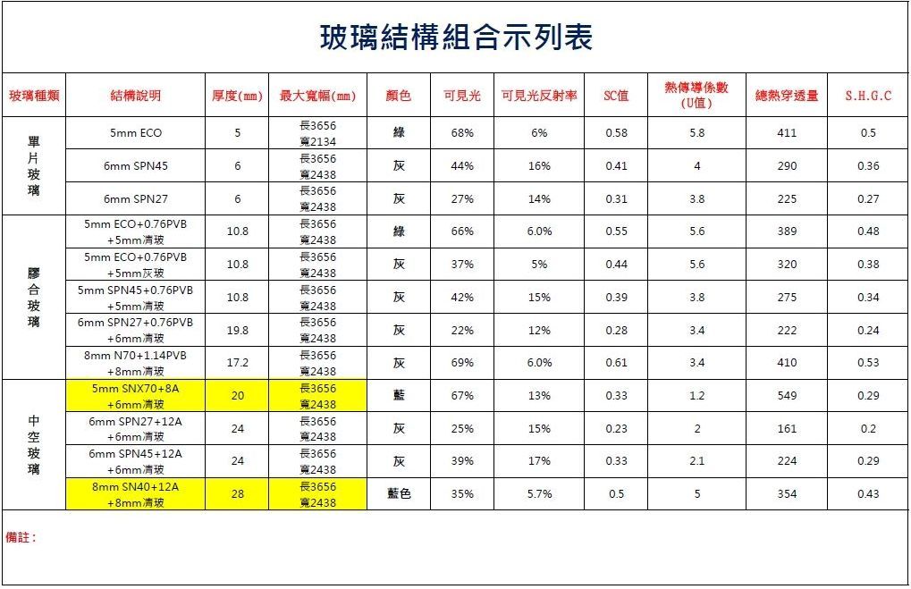 表格包含有關玻璃結構的數據，包括尺寸和強度資訊（中文）。