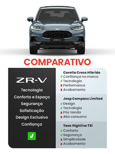 Comparação do Honda ZR-V com os concorrentes: Toyota Corolla Cross, Jeep Compass e Volkswagen Taos.