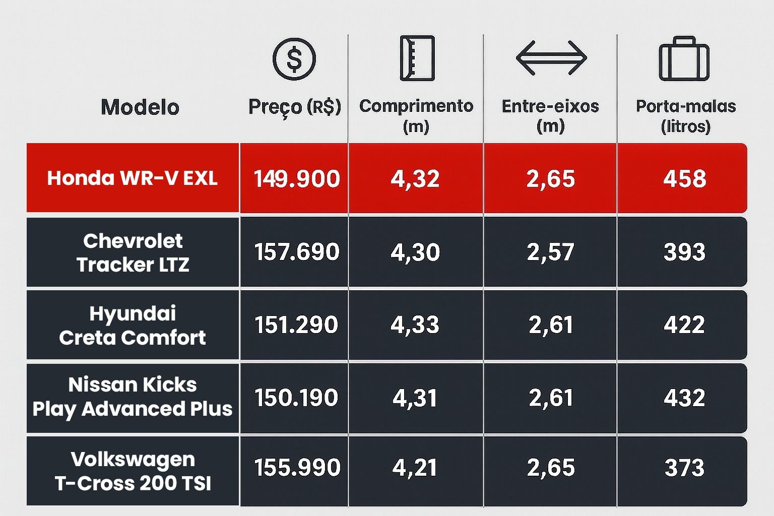 Tabela comparativa dos modelos de carros: Honda WR-V, Chevrolet Tracker, Hyundai Creta, Nissan Kicks e Volkswagen T-Cross. 