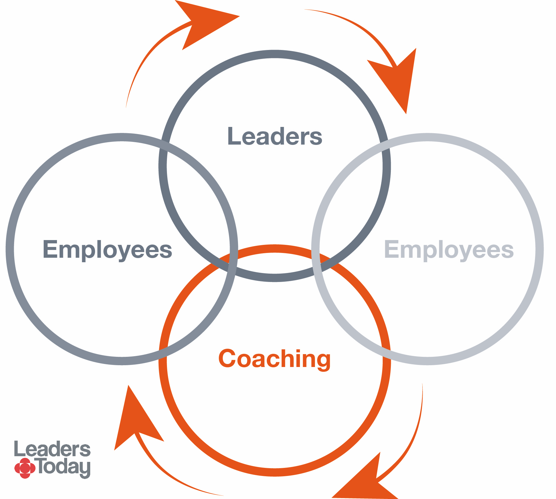 A diagram showing overlapping circles labeled Leaders, Employees, and Coaching, connected by a circular arrow loop.