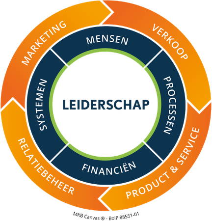 MKB Canvas (Circle of Business)
