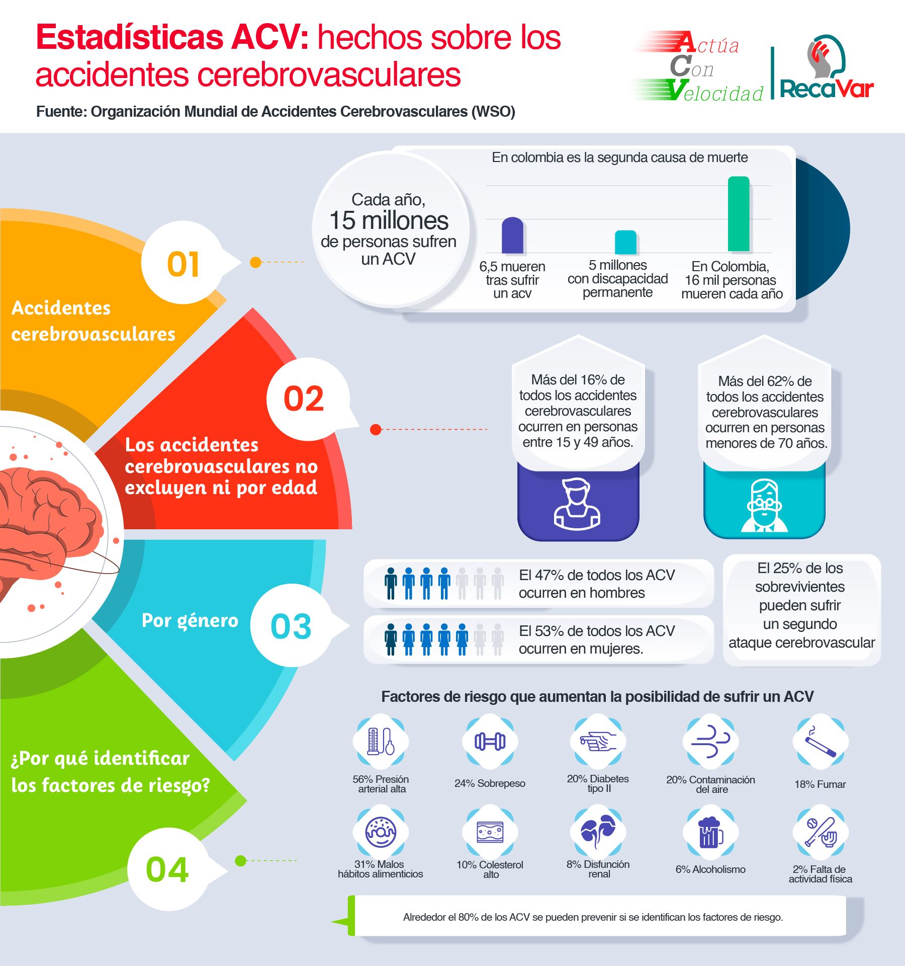Estadísticas sobre los accidentes cerebrovasculares Estadísticas sobre los accidentes cerebrovasculares