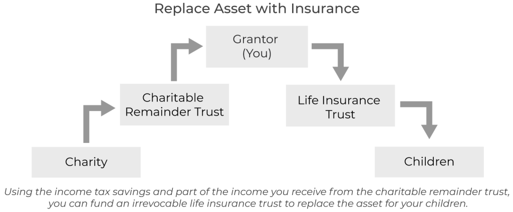 Replace Asset with Insurance