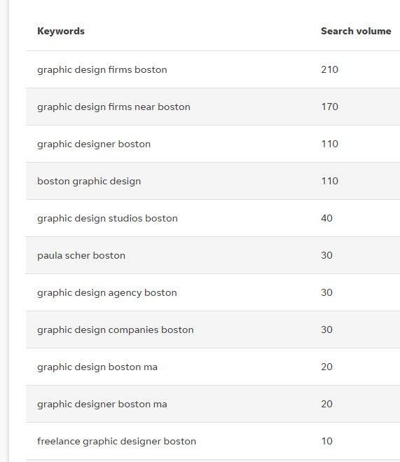 Word Stream Keyword Report