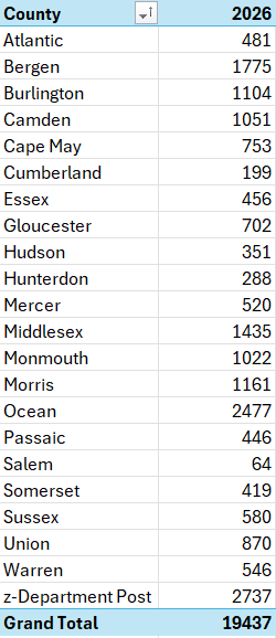 Table showing 2026 data by county in New Jersey, including totals.