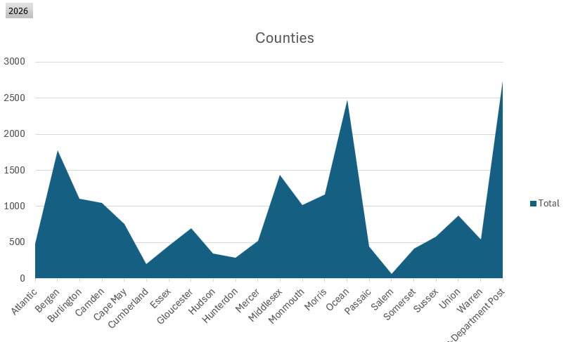 Line graph of total counts by county in 2016, with significant peaks in Ocean and Gloucester.