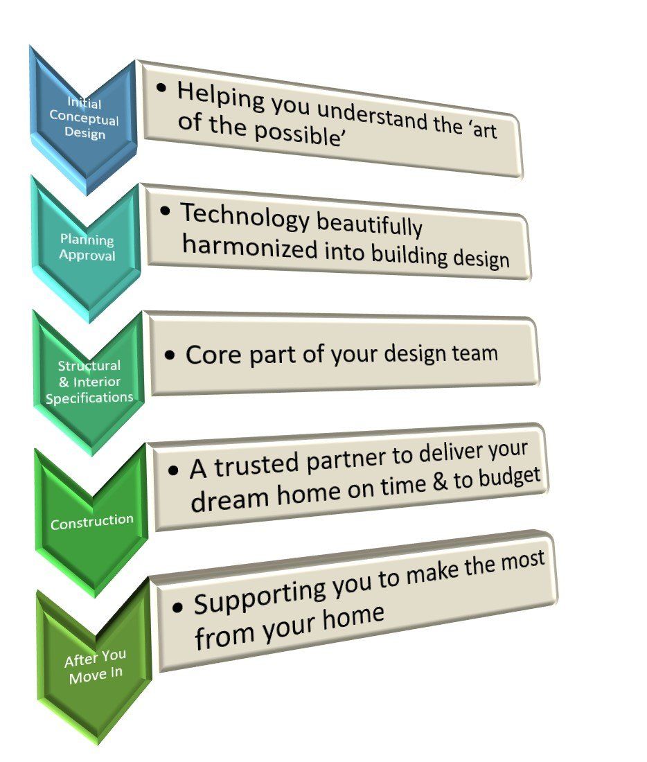 Diagram showing steps of design process: design, technology, collaboration, construction, and advice.