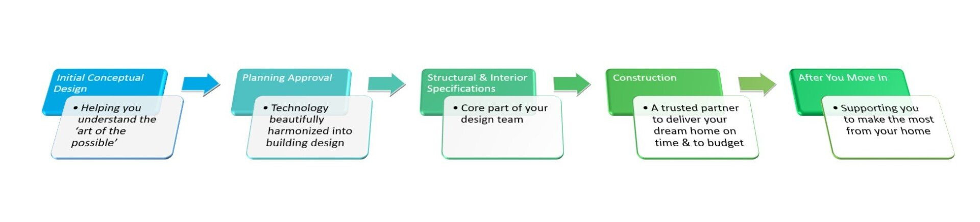 Diagram of a process with five steps represented by color-coded cards and arrows.