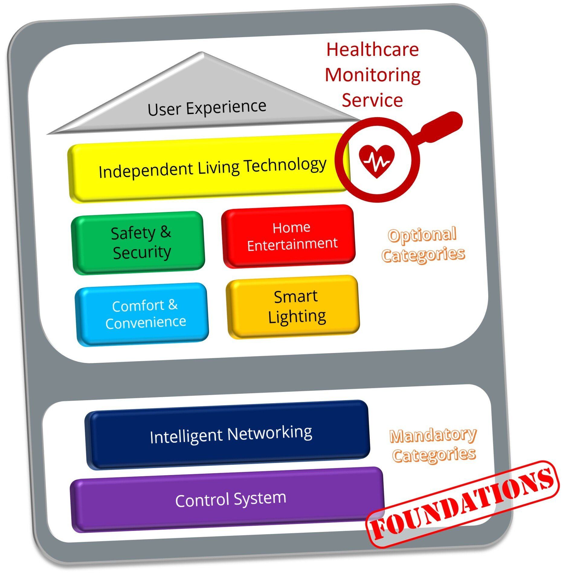 Diagram of independent living technology, with color-coded categories and a healthcare monitoring service.