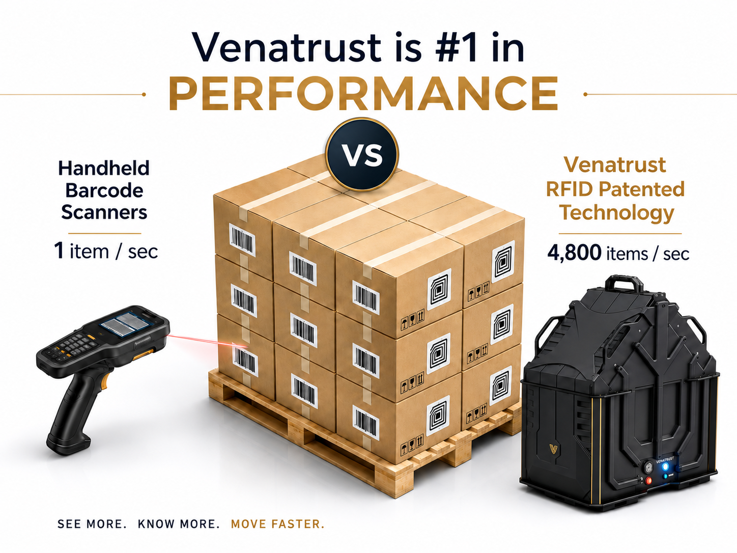 Comparison graphic: Venatrust RFID technology scans 4,800 items/sec versus handheld barcode scanners at 1 item/sec.