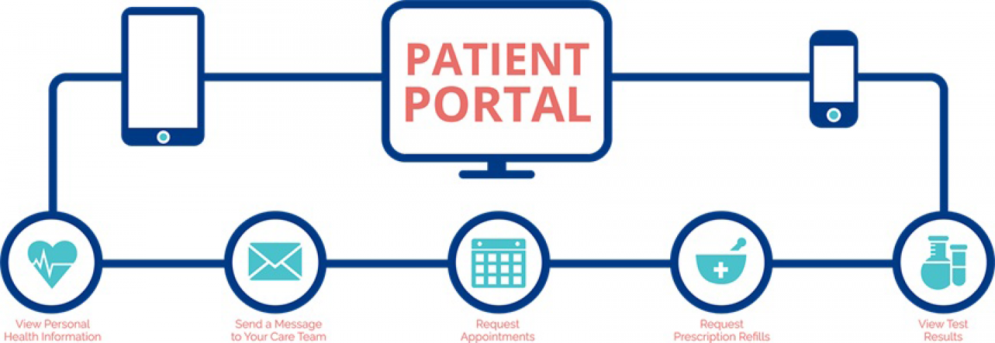 A diagram shows a central Patient Portal connected to devices and icons representing messaging, appointments, and labs.