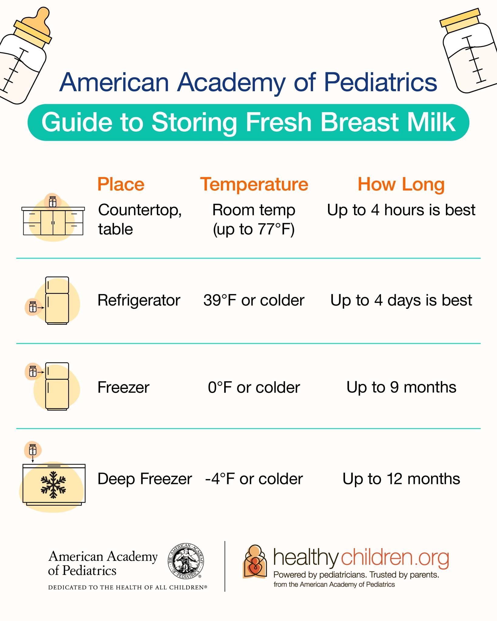 AAP guide to storing fresh breast milk, with table of place, temperature, and storage time