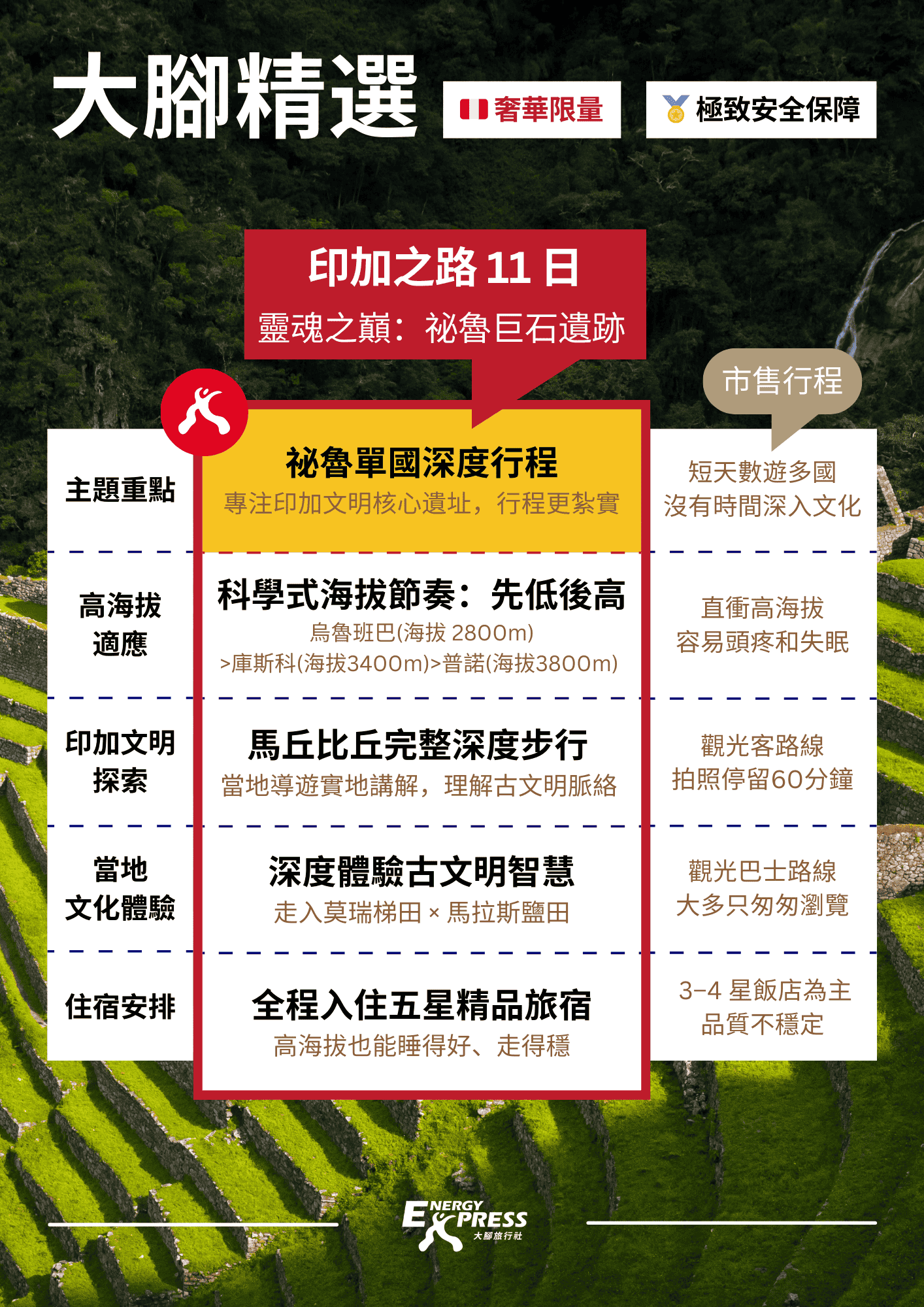 旅遊廣告：「印加古道 11 天」之旅，包含馬丘比丘和五星級飯店。