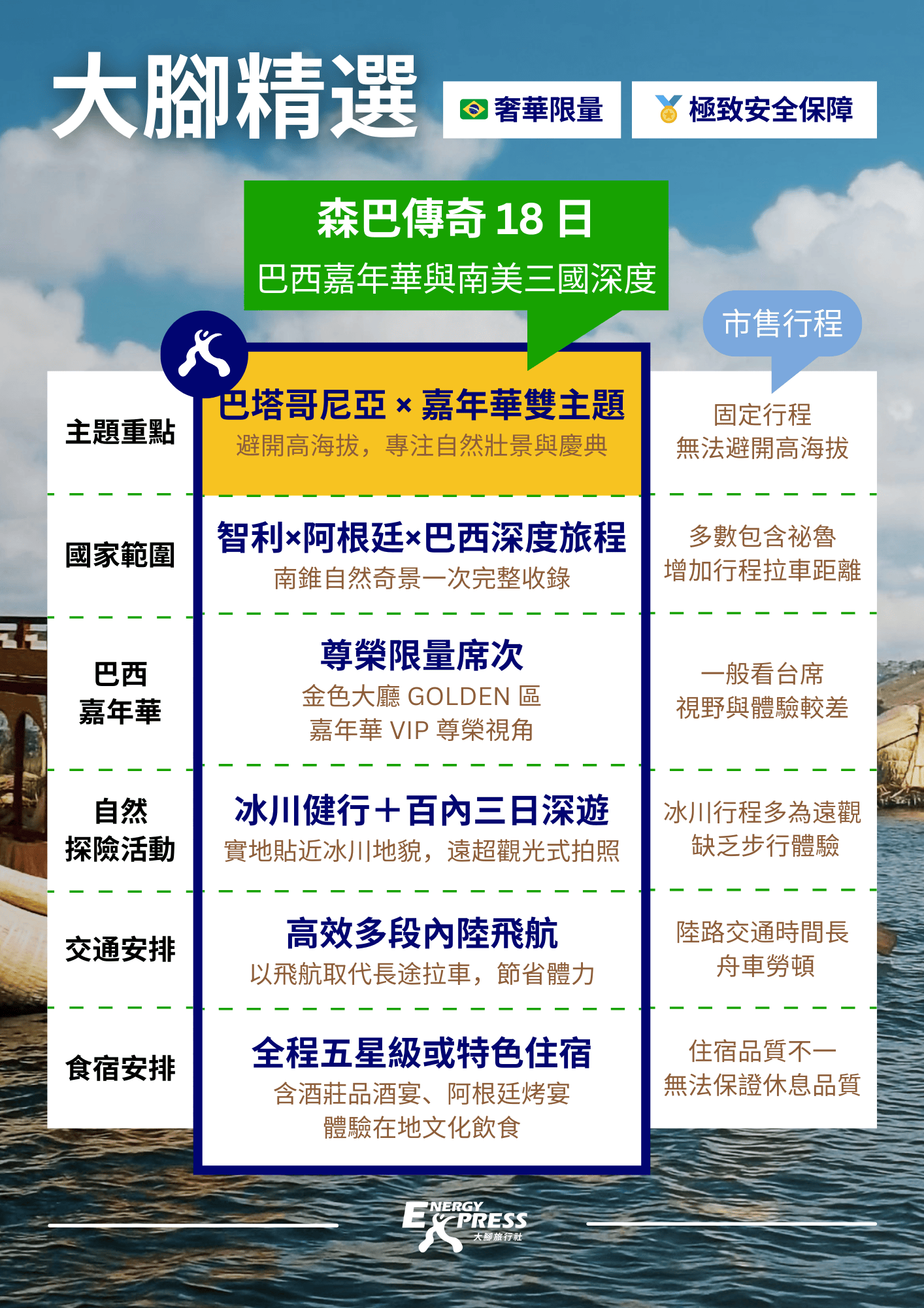 一則宣傳巴西18天旅行的旅遊廣告,廣告文字為中文。