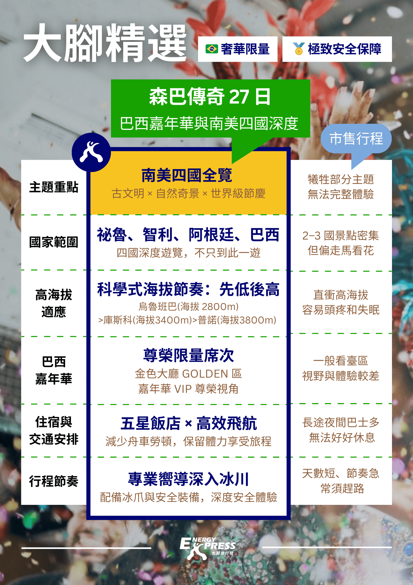一則中文旅遊廣告,內容是關於前往南美洲的旅遊訊息,重點介紹巴西。