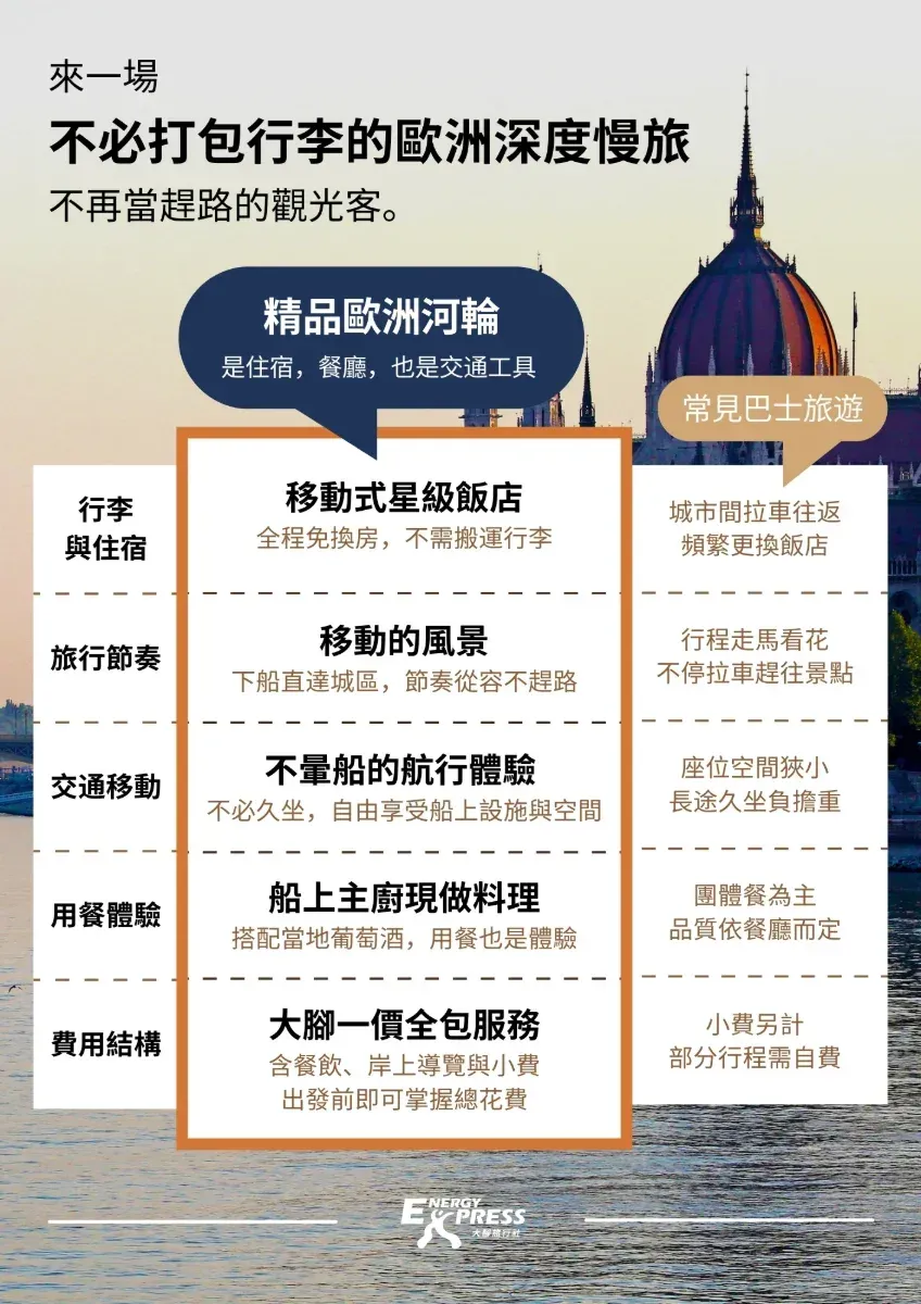 歐洲內河遊輪廣告,重點宣傳無需打包行李等好處,附文字和建築圖片。