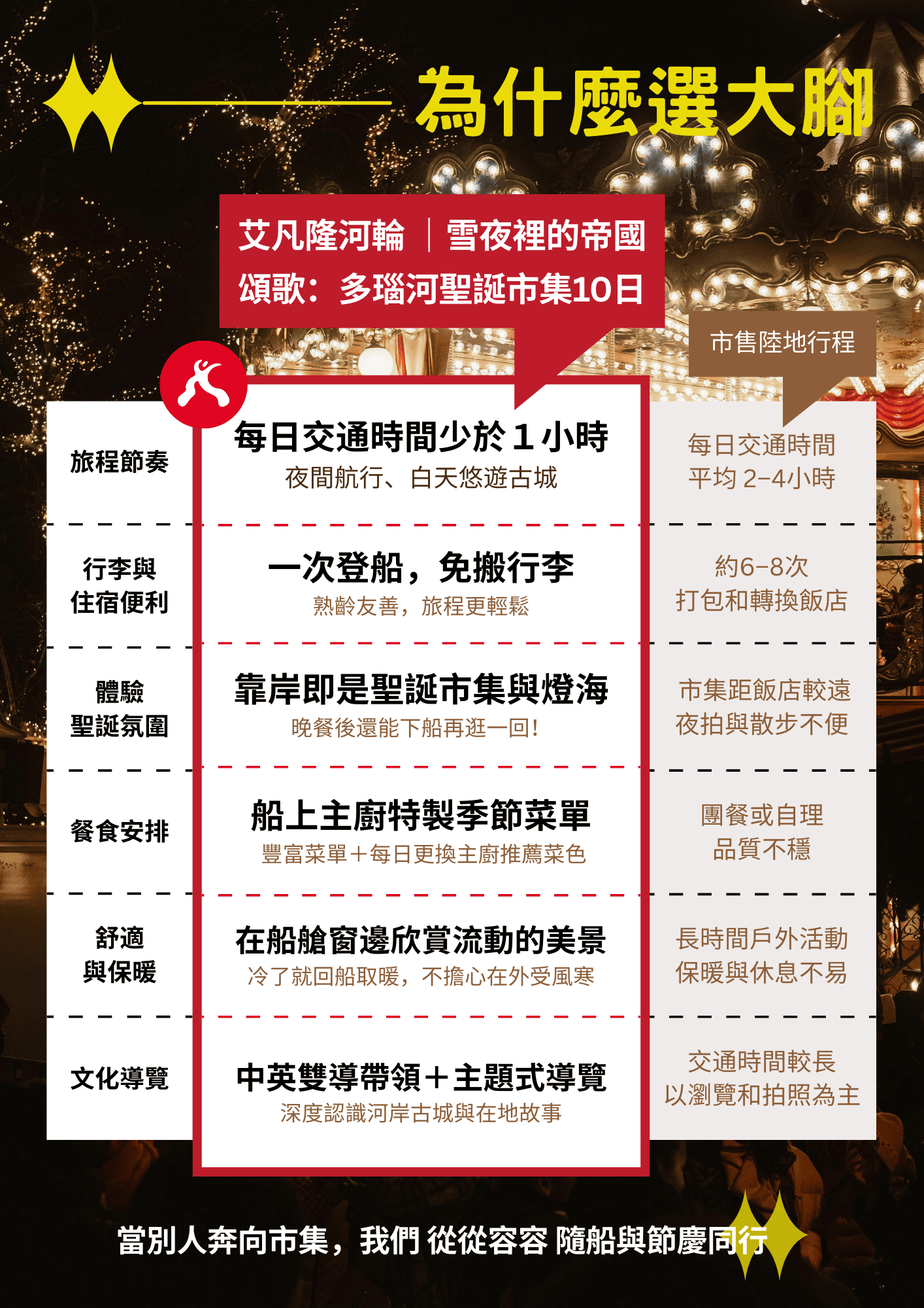 聖誕市集的宣傳海報,配有中文文字,宣傳其優點包括減少旅行時間和提供導覽服務。