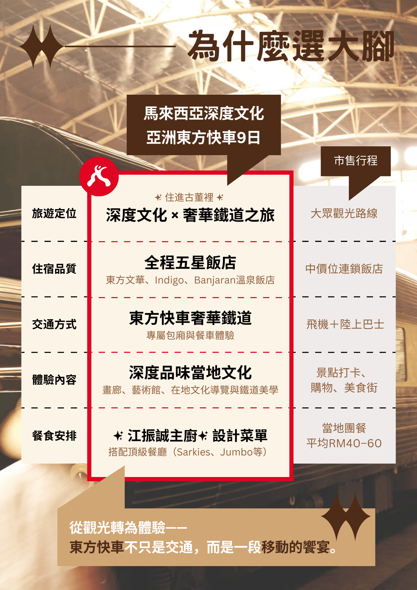 馬來西亞豪華列車之旅的宣傳海報。文字重點介紹了目的地、酒店和美食。