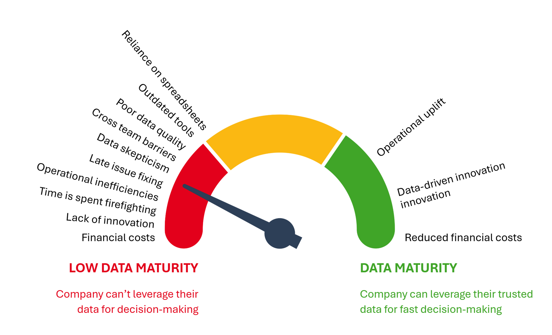 Sida4 data maturity in the red get to green diagram