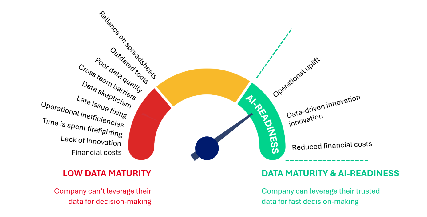 AI-Readiness and data maturity diagram gauge