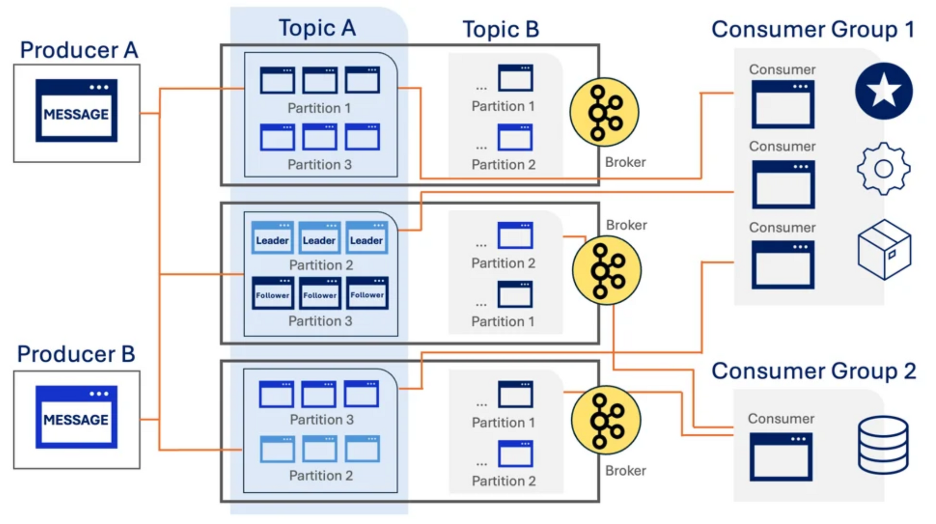Sida4-apache-kafka-essentials-a-guide-for-technology-leaders-blog-diagram