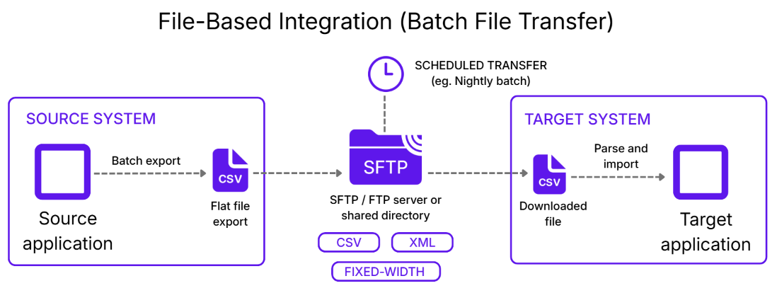 Diagram of Batch File Transfer SFTP file transfer flow between a source app and target app.