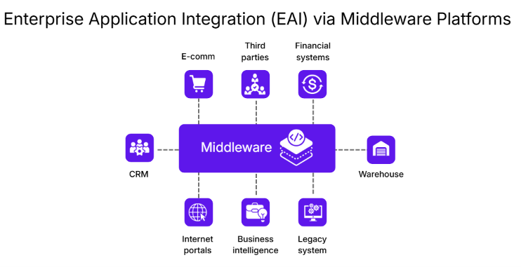 Diagram of enterprise application integration with a purple middleware hub linking CRM, e-commerce, finance, warehouse, and legacy systems