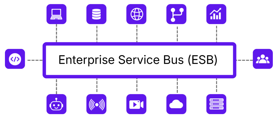 Diagram of an Enterprise Service Bus (ESB) with purple service icons connected around a central box