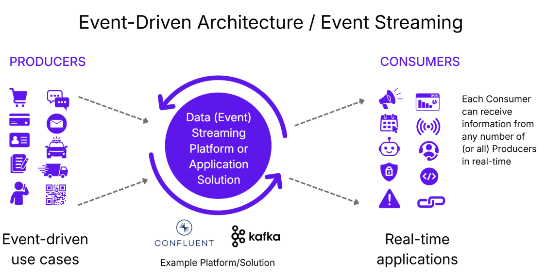 Event-driven architecture diagram: purple Kafka event stream linking producers, consumers, and real-time apps, confluent and kafka