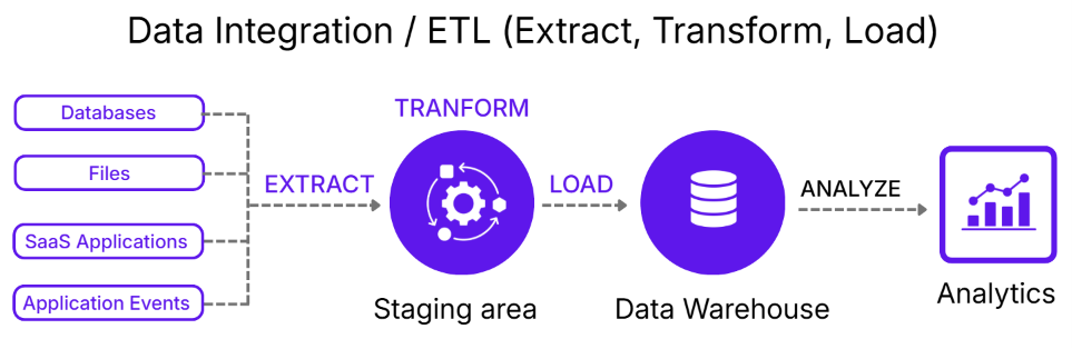 ETL diagram showing data sources to staging, transform, load into warehouse, then analytics output