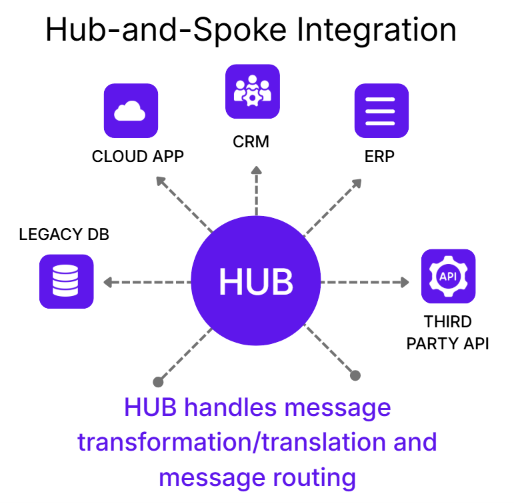Hub-and-spoke integration diagram with central purple hub linking cloud app, CRM, ERP, legacy DB, and third-party API.