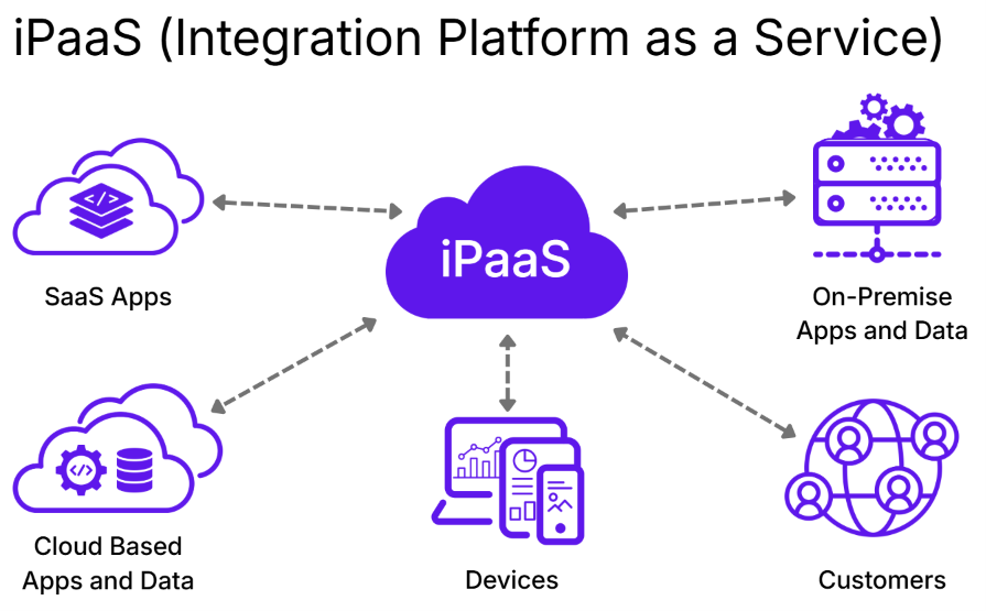 IPaaS diagram: purple cloud hub links SaaS apps, cloud apps, devices, on-prem apps and customers