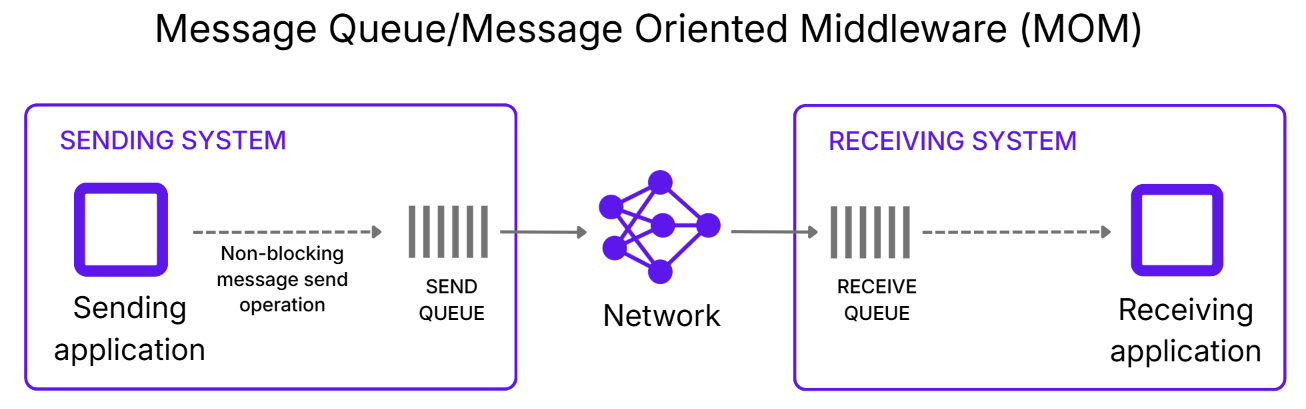 Message Queue/MOM diagram showing a sending system and receiving system connected through a network.