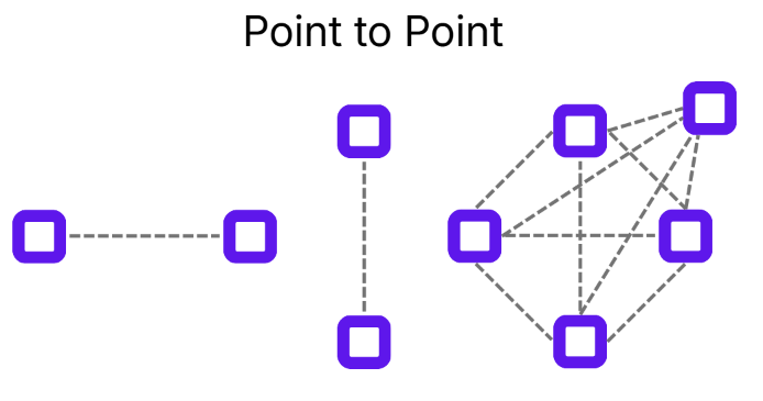 Point-to-point diagram with purple squares connected by dashed lines in horizontal, vertical, and diamond layouts